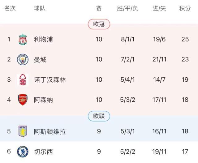 利物浦背靠背双杀海鸥，斯洛特队史最佳开局登顶！